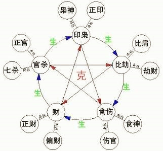 算命:十神详解实用表格