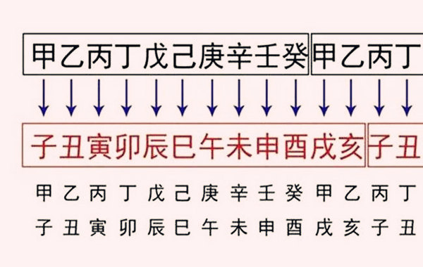 甲子纳音甲子,乙丑,配海中金;丙寅,丁卯,配炉中火;戊辰,己巳,配大林木