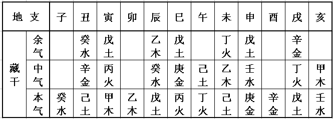 八字预测入门地支藏干表地支藏干的口诀