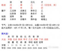 周易八字测算_1988年男这个八字在今年钱财易破损无收益