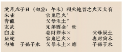 六爻占卜｜急诊室<font color=